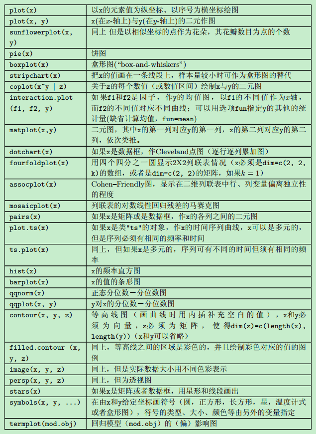 R中高级绘图函数