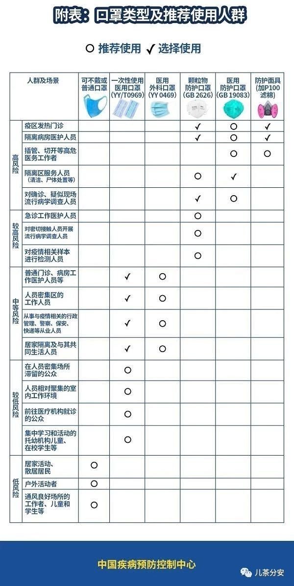 口罩类型及推荐使用人群